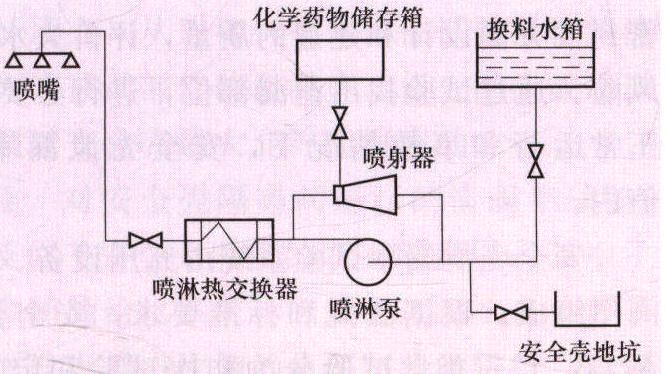 安全壳喷淋系统